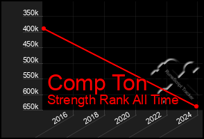 Total Graph of Comp Ton