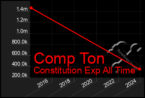 Total Graph of Comp Ton