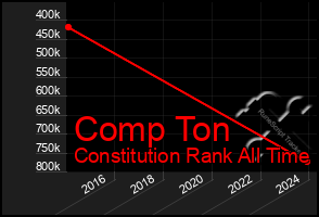 Total Graph of Comp Ton