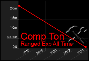 Total Graph of Comp Ton