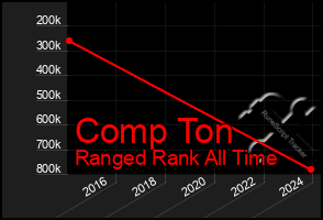 Total Graph of Comp Ton