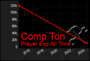 Total Graph of Comp Ton