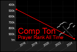 Total Graph of Comp Ton