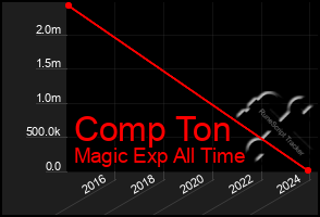 Total Graph of Comp Ton