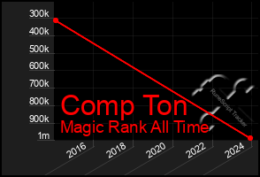 Total Graph of Comp Ton