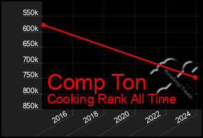 Total Graph of Comp Ton