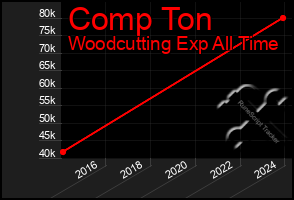 Total Graph of Comp Ton