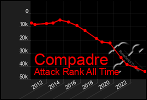 Total Graph of Compadre