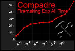 Total Graph of Compadre