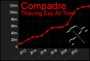 Total Graph of Compadre