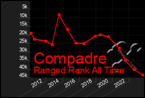 Total Graph of Compadre