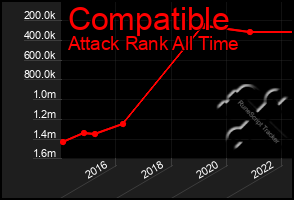 Total Graph of Compatible