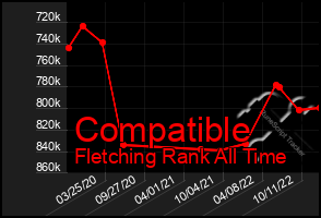 Total Graph of Compatible