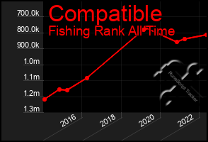 Total Graph of Compatible