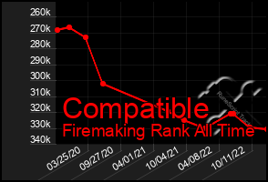 Total Graph of Compatible