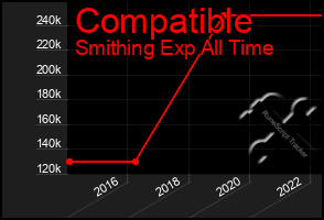 Total Graph of Compatible