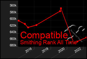 Total Graph of Compatible