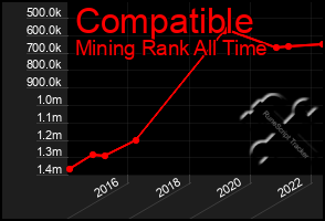 Total Graph of Compatible