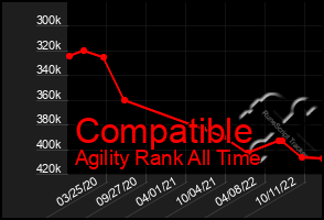 Total Graph of Compatible