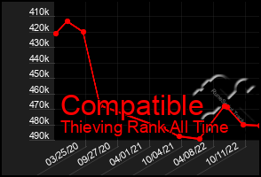 Total Graph of Compatible