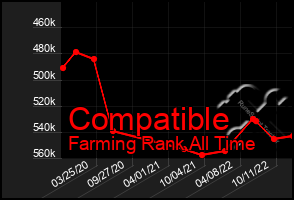 Total Graph of Compatible