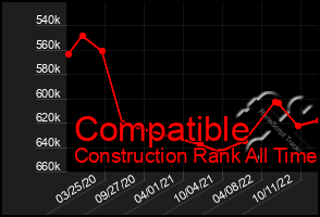 Total Graph of Compatible