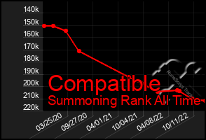 Total Graph of Compatible