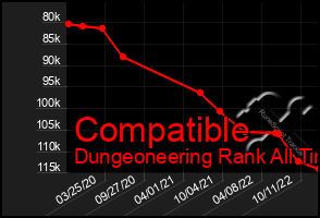 Total Graph of Compatible