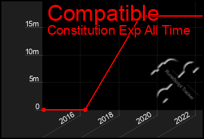 Total Graph of Compatible