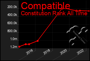 Total Graph of Compatible