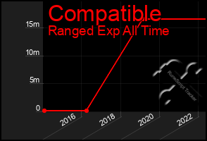 Total Graph of Compatible