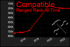 Total Graph of Compatible