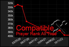 Total Graph of Compatible