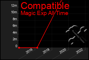 Total Graph of Compatible