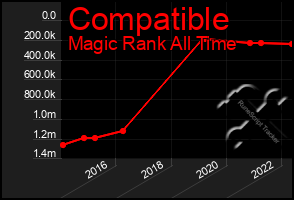 Total Graph of Compatible