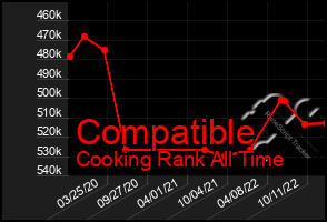 Total Graph of Compatible