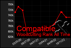 Total Graph of Compatible