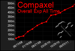 Total Graph of Compaxel