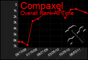 Total Graph of Compaxel