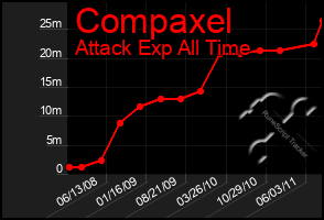 Total Graph of Compaxel