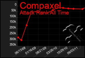 Total Graph of Compaxel