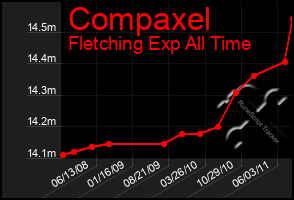 Total Graph of Compaxel