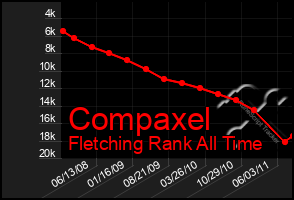 Total Graph of Compaxel