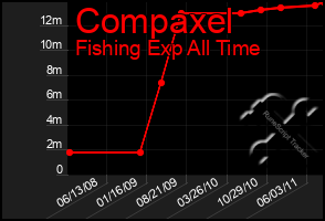 Total Graph of Compaxel