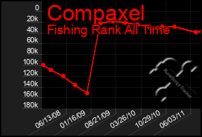 Total Graph of Compaxel