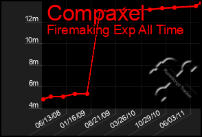 Total Graph of Compaxel