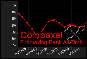 Total Graph of Compaxel