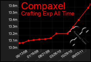 Total Graph of Compaxel