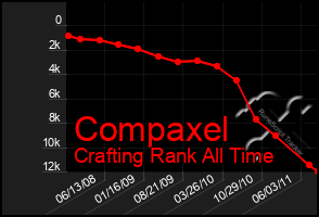 Total Graph of Compaxel