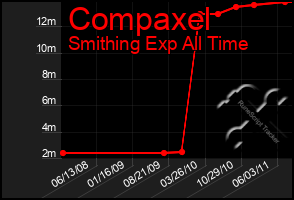 Total Graph of Compaxel